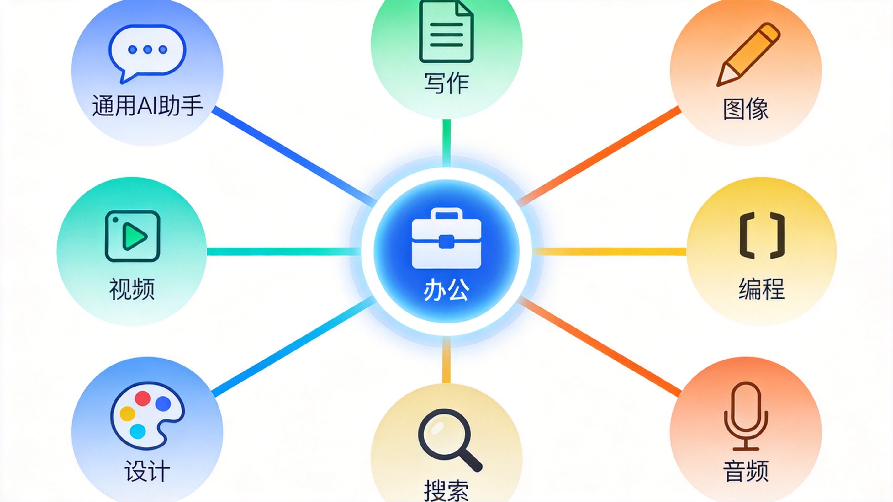 2026年AI工具推荐:50款最好用的AI工具大全(按场景分类速查)