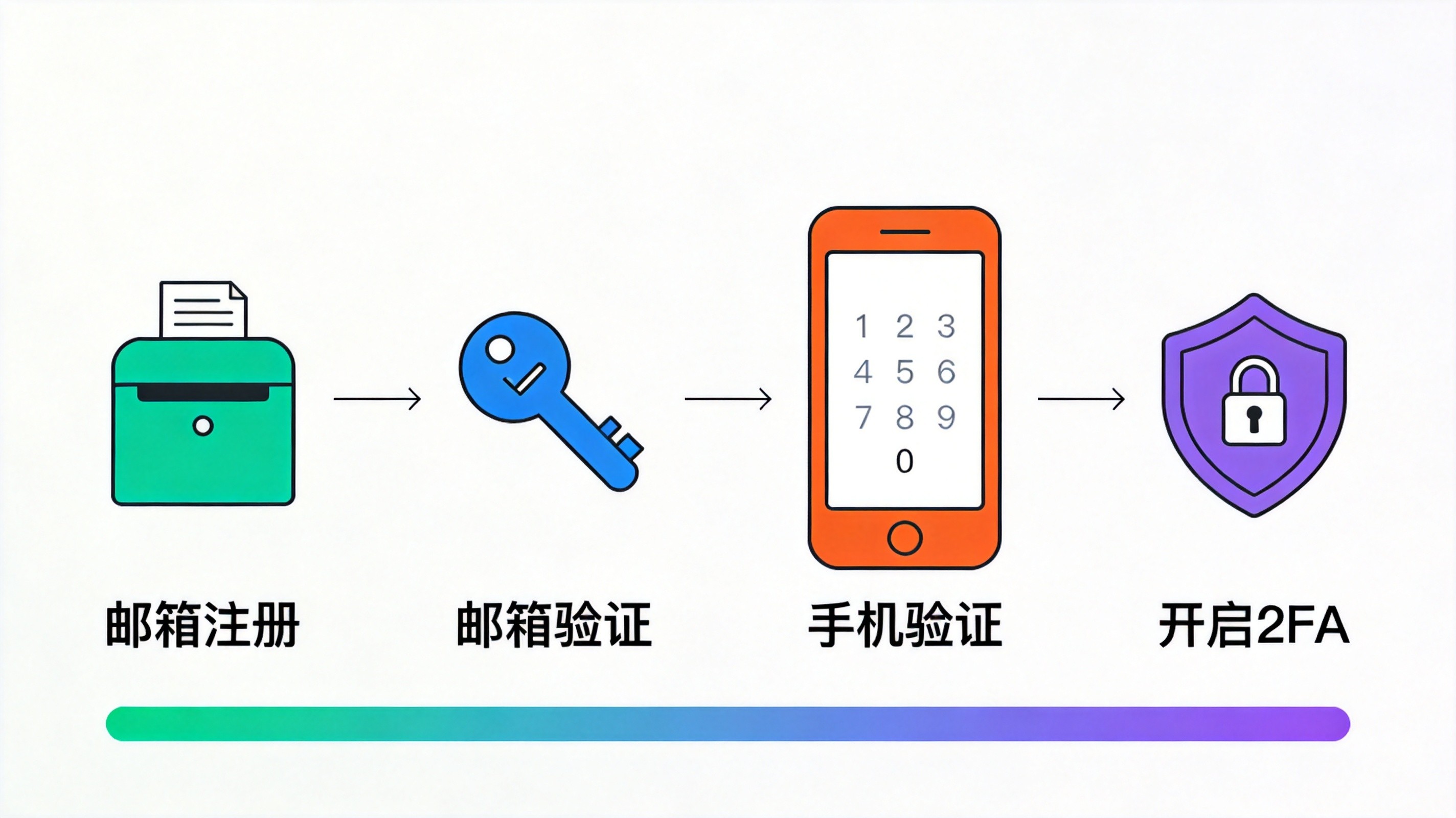 ChatGPT注册教程:ChatGPT怎么注册账号 | 2026年最新详细步骤