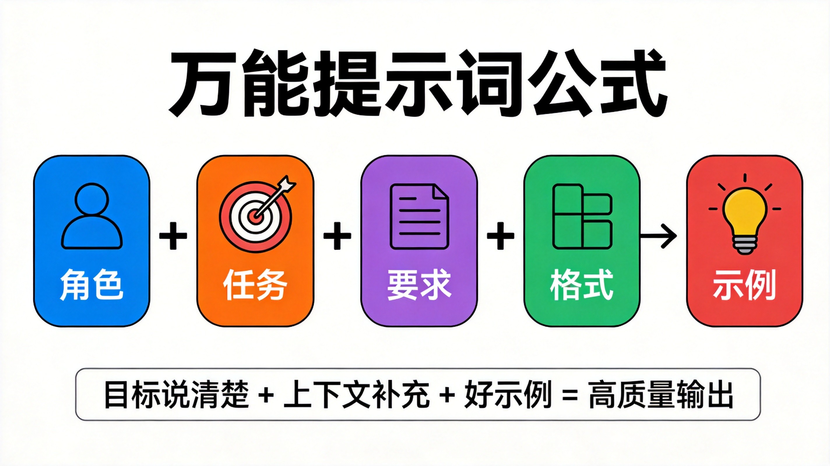 ChatGPT万能提示词:10个高质量Prompt模板(直接复制即用)