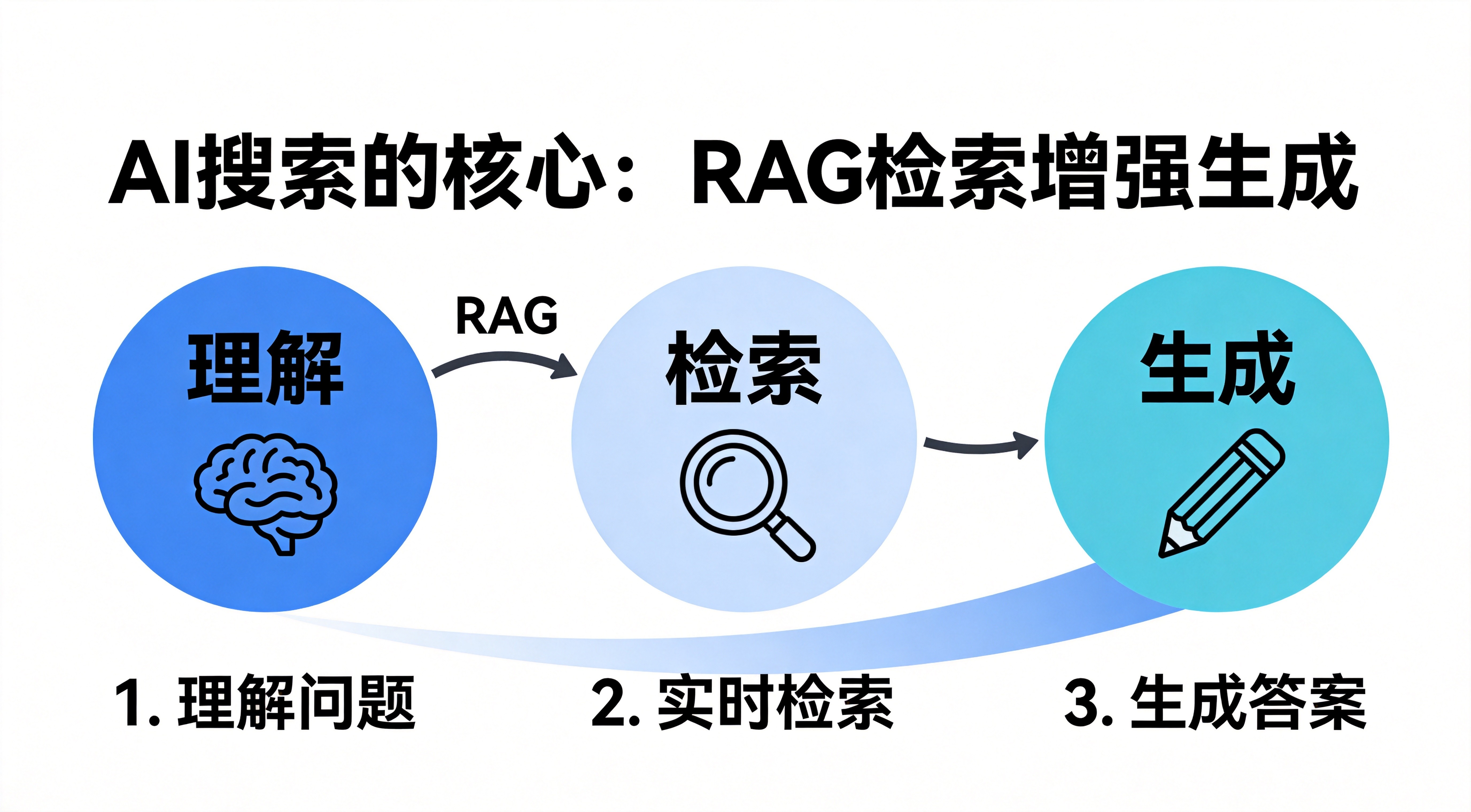 AI搜索是什么?和传统搜索有什么区别?2026年科普