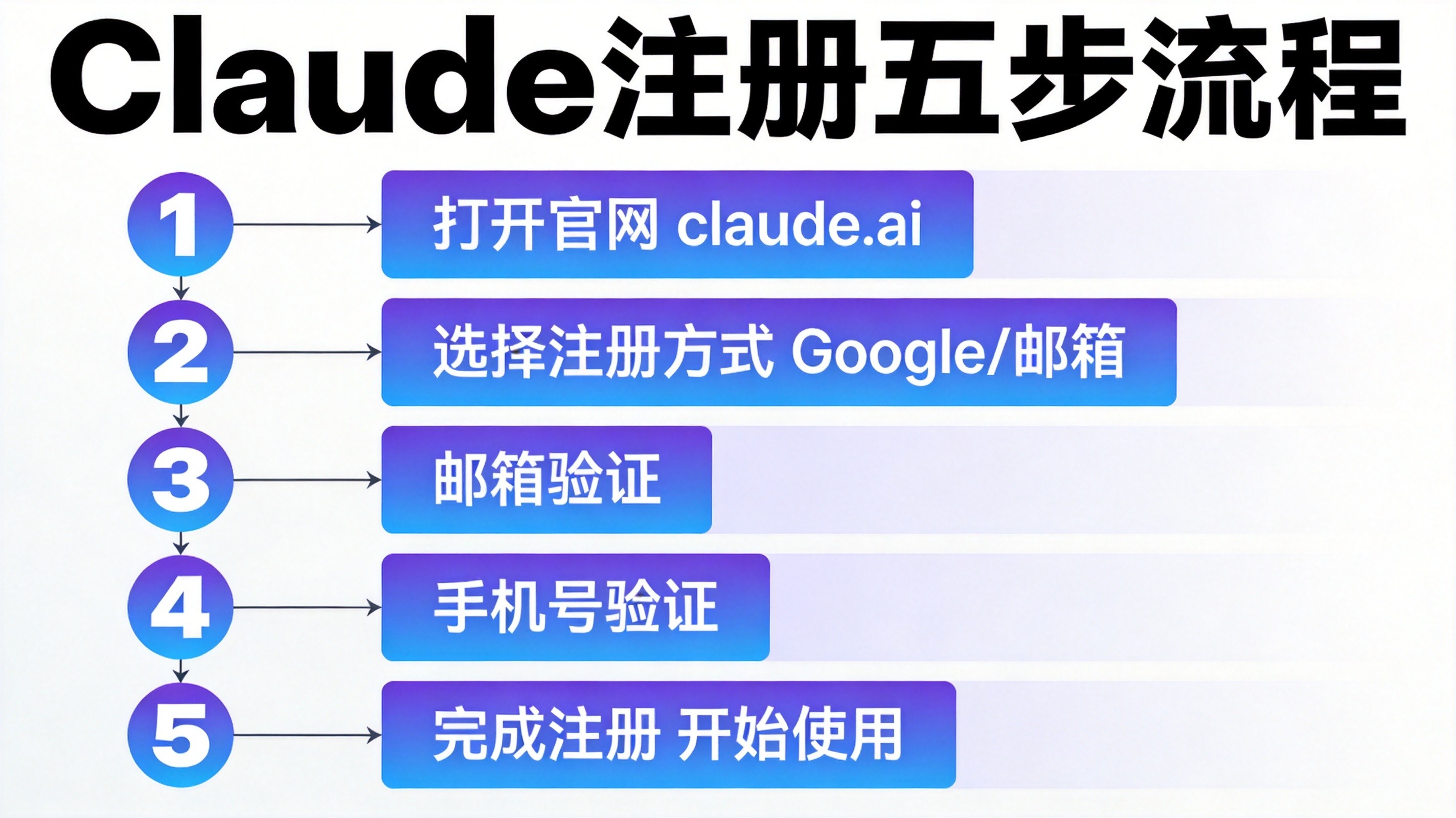 Claude账号怎么注册?2026年最新注册流程+常见问题解答