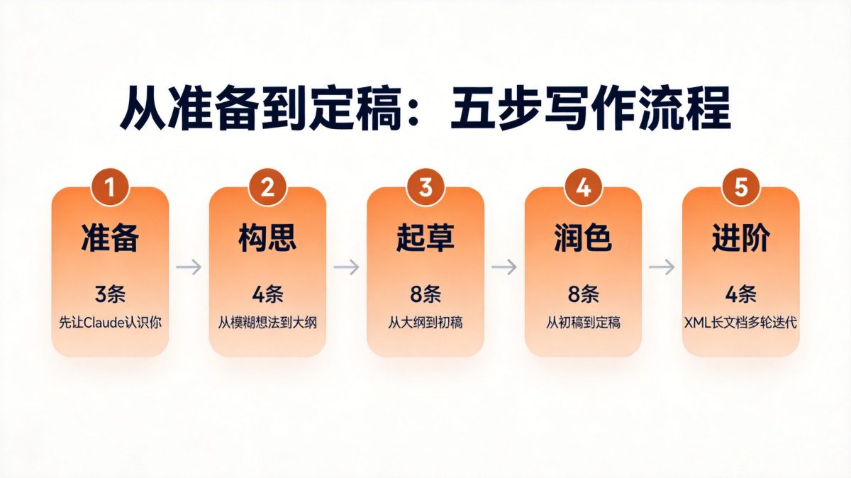 Claude写作提示词大全:27条从准备到定稿的实测Prompt(2026最新)