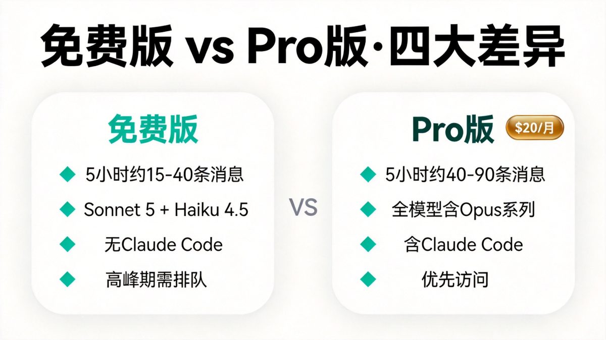 Claude收费吗?免费版和Pro版区别详解(2026最新价格)